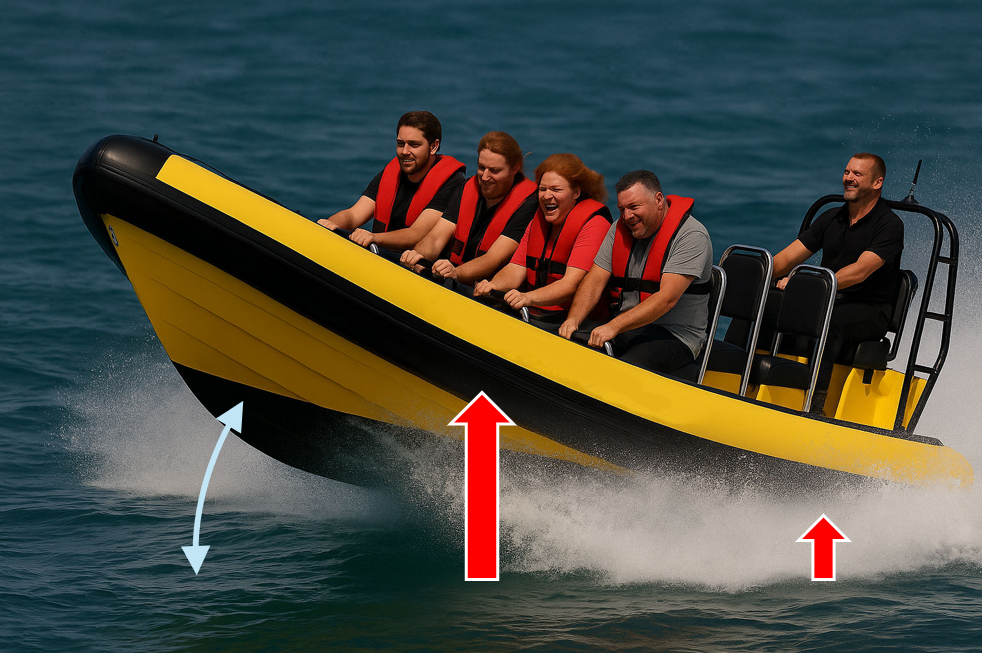 Passenger RIB illustration showing larger vertical movement and acceleration at the bow than at the helm
