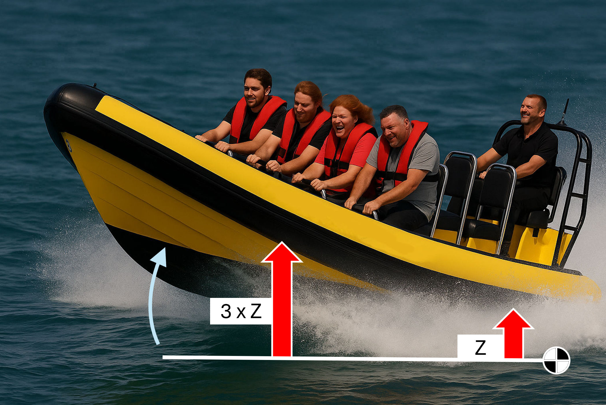 Passenger RIB illustration showing an example with vertical acceleration at the bow three times that at the rear