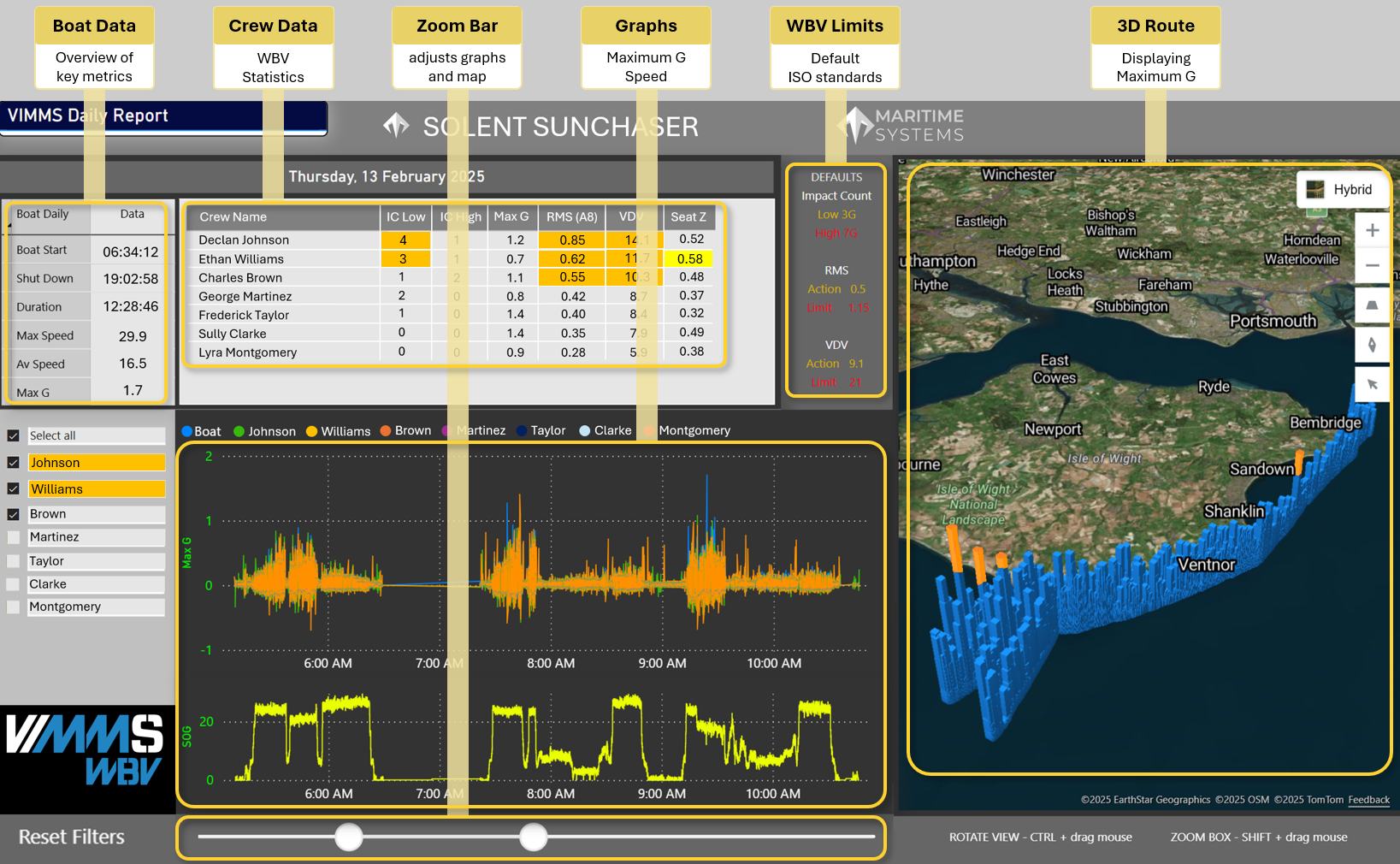 Annotated VIMMS WBV portal showing boat data, crew exposure, graph controls, WBV limits and a 3D vessel route